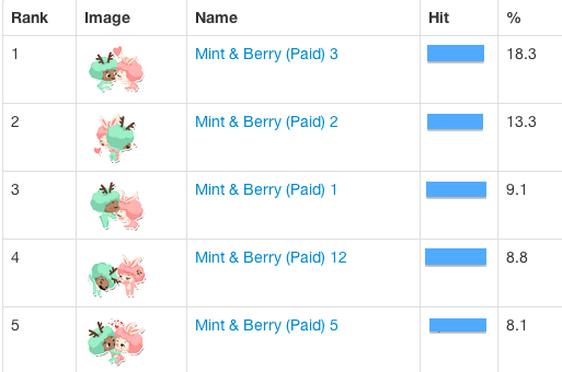 민트&베리 사용량 분석. 연인들이 쓰는 앱이라 사랑표현이 인기가 많군요. 디자인팀이 이런 자료를 참고하여 이후 디자인 아이디어를 내는 데 도움이 되면 좋겠죠?