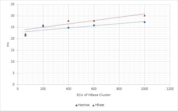 HBase 클러스터의 크기에 따른 응답시간 입니다. HBase와 다르지 않습니다..