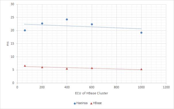 HBase보다 응답시간이 크긴 하지만 클러스터 크기에 따른 변화가 HBase와 크게 다르지 않습니다.