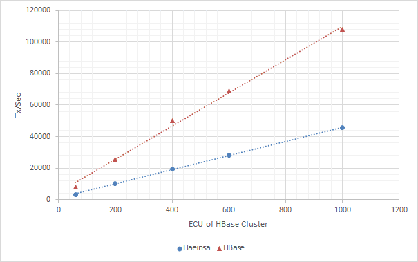 HBase보다 처리량이 떨어지긴 하지만, 클러스터가 커질수록 처리량이 늘어납니다.