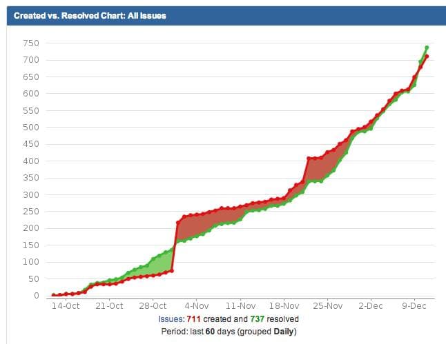 VCNC 개발팀이 스프린트에 등록된 이슈를 얼마나 빨리 해결해 나가고 있는지 보여주는 JIRA의 차트.
조금만 생각해보시면 어느 부분이 스프린트의 시작이고 어느 부분이 끝 부분인지 아실 수 있습니다.