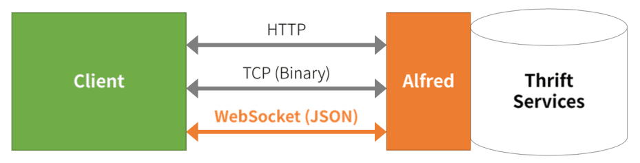 Alfred에 웹소켓 지원을 추가하였습니다.