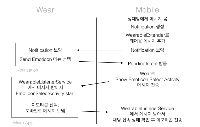 이모티콘 전송 과정
