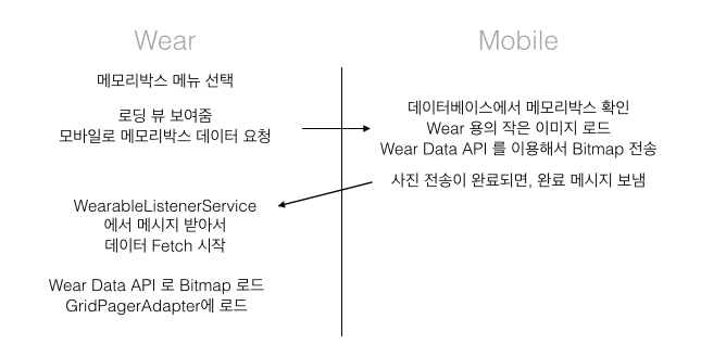 메모리박스를 보여주는 과정