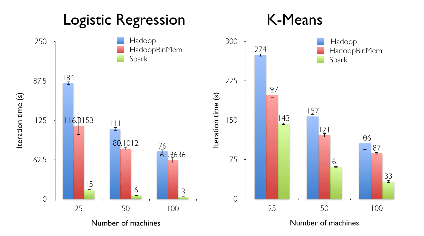 Spark과 MapReduce의 성능 비교. I/O intensive 한 작업은 성능이 극적으로 향상되며, CPU intensive 한 작업의 경우에도 효율이 더 높다. (자료: [RDD 논문])