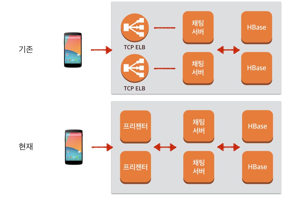 프레젠터는 ELB의 역할을 할 뿐만 아니라 여러 다른 기능들도 제공합니다.