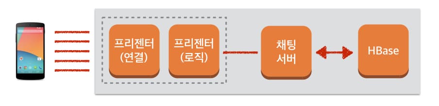 클라이언트의 연결을 받아주는 역할을 하는 부분은 C++, 실제 로직이 필요한 부분은 Java로 작성하였습니다.