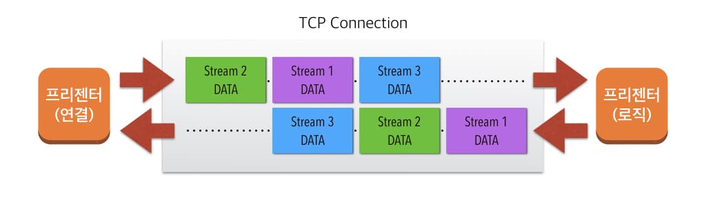 수 많은 클라이언트와의 TCP연결을 Stream으로 만들어 하나의 내부 TCP연결을 통해 처리합니다.