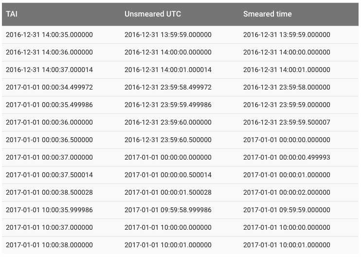 구글 Public NTP에서 Leap Smear는 10시간에 걸쳐서 천천히 윤초를 반영합니다. (출처=구글)