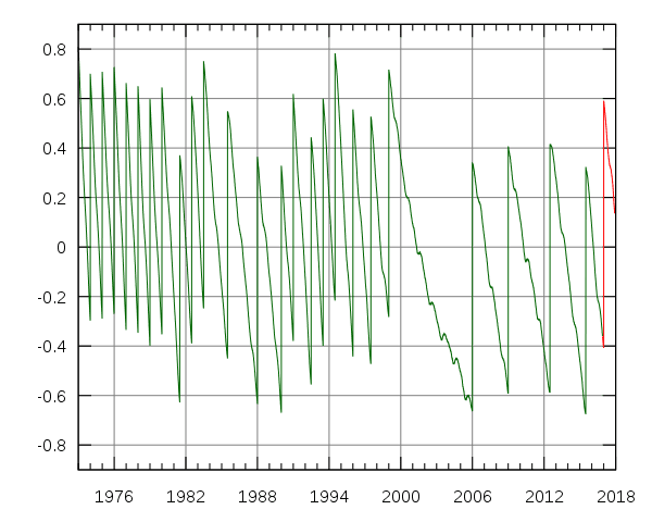 태양시와 협정시의 차이는 불규칙적으로 계속 발생합니다. 오차가 수직으로 보정된 부분이 윤초가 추가된 시점입니다. (출처=위키피디아)