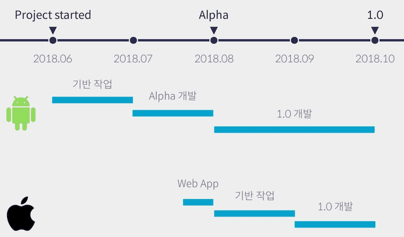 실제 타다 프로젝트 타임라인