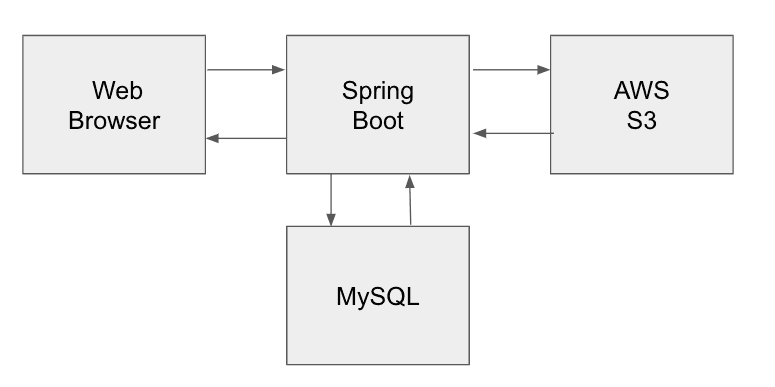 변경해야하는 구조