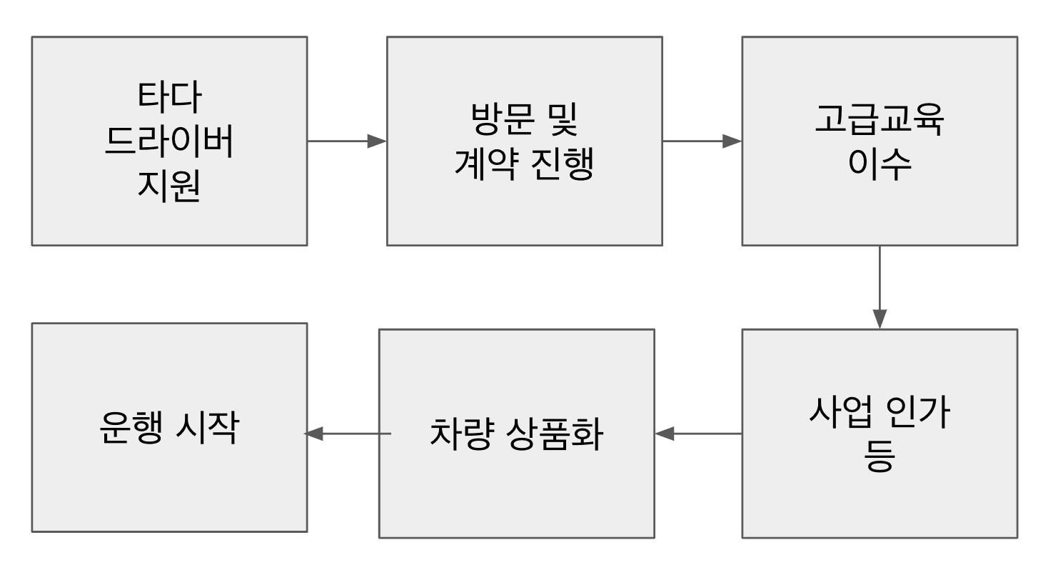 타다 드라이버 온보딩 과정