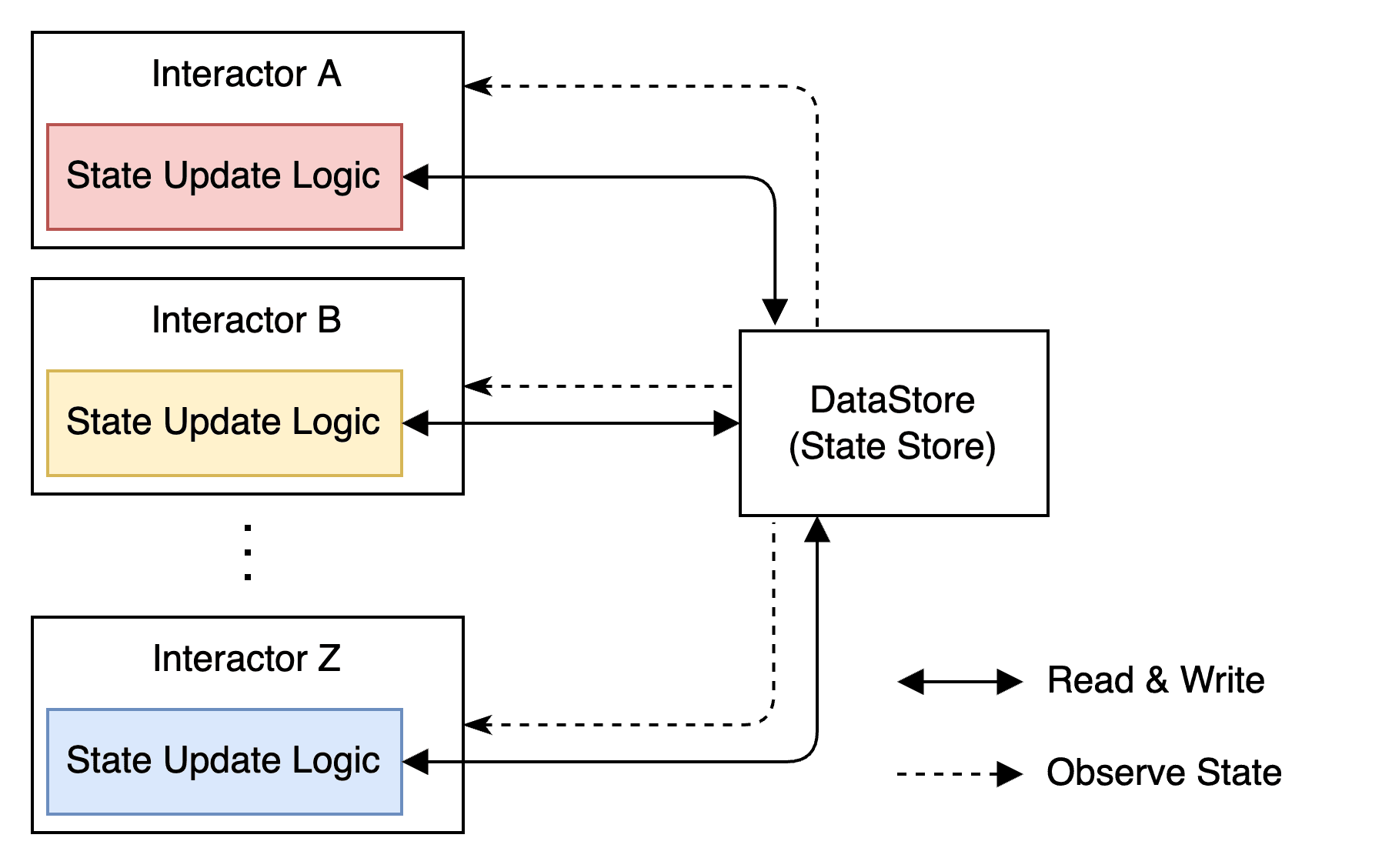 (구) 상태관리 코드가 분산되어 있는 형태