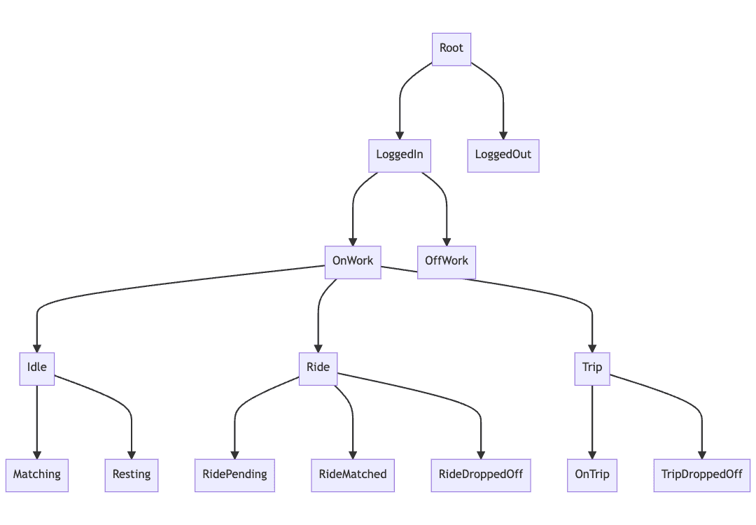 현재 타다 드라이버 앱 내의 State Tree 를 유추할 수 있는 RIB Tree