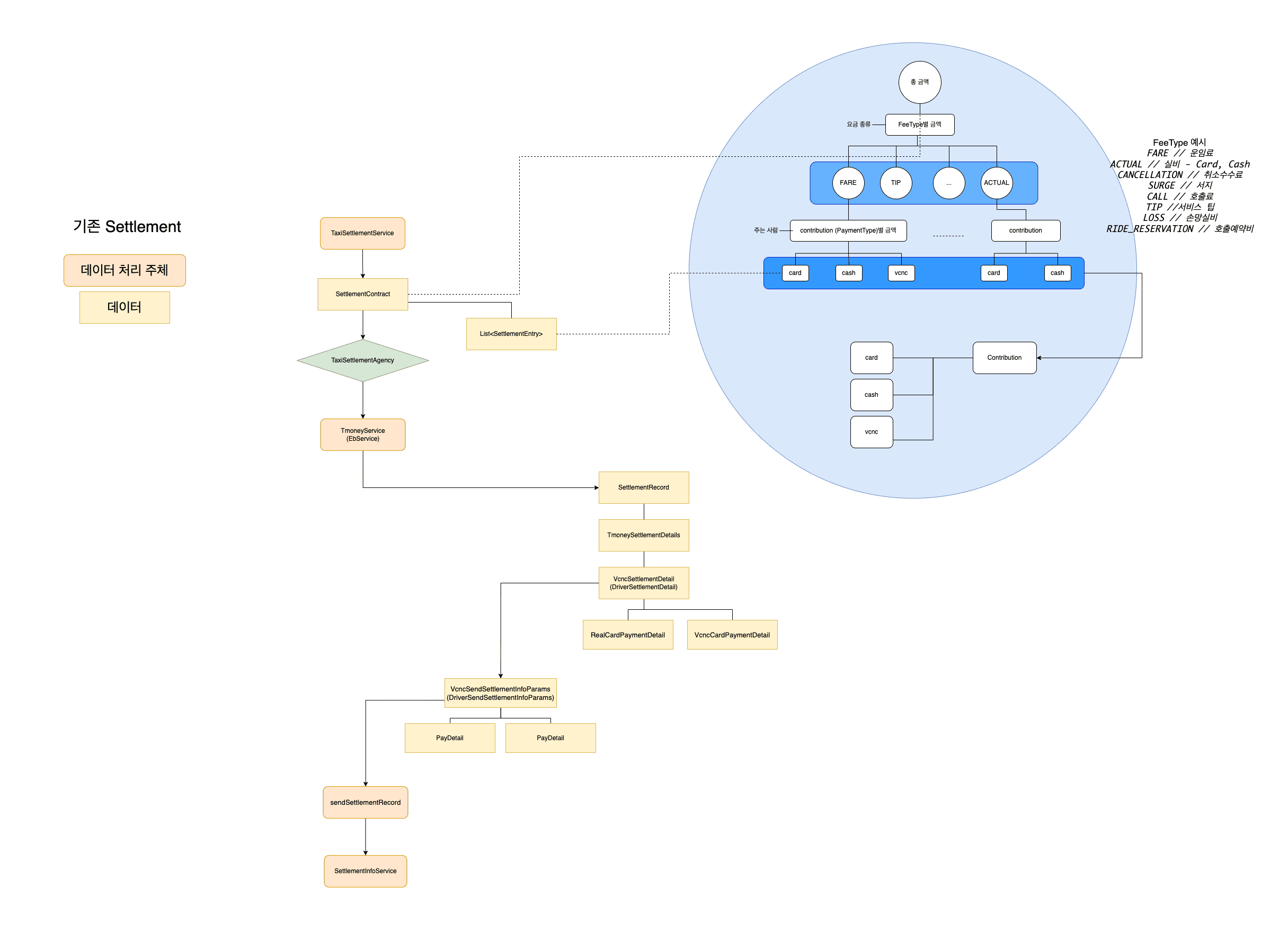 기존 정산 모델 도출