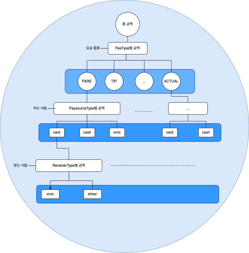 새 모델의 SettlementDivision