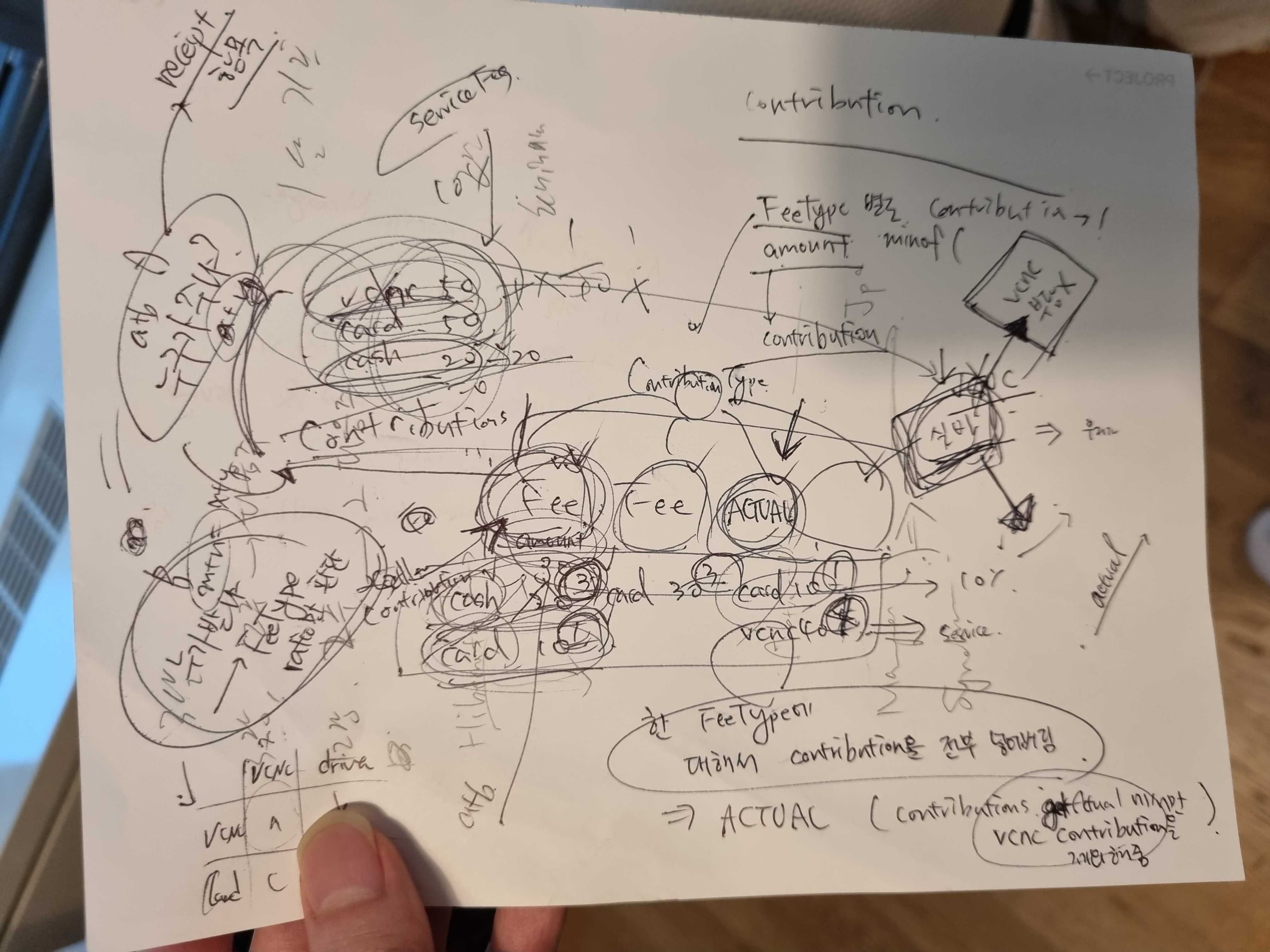 기존 정산 코드와 도메인을 이해하기 위한 노력들