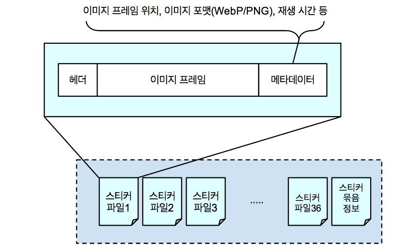 스티커 zip파일 안에는 여러개의 스티커 파일이 들어가 있으며, 스티커 파일은 다양한 정보를 포함합니다