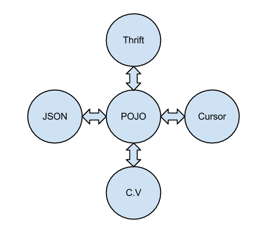 POJO 형태로 여러 데이터 변환필요