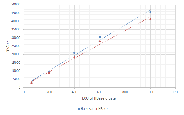 HBase 클러스터가 커질수록 트랜잭션 처리량이 늘어납니다. HBase와 마찬가지입니다.