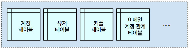각 객체와 관련된 정보는 각각의 HBase 테이블에 저장됩니다.