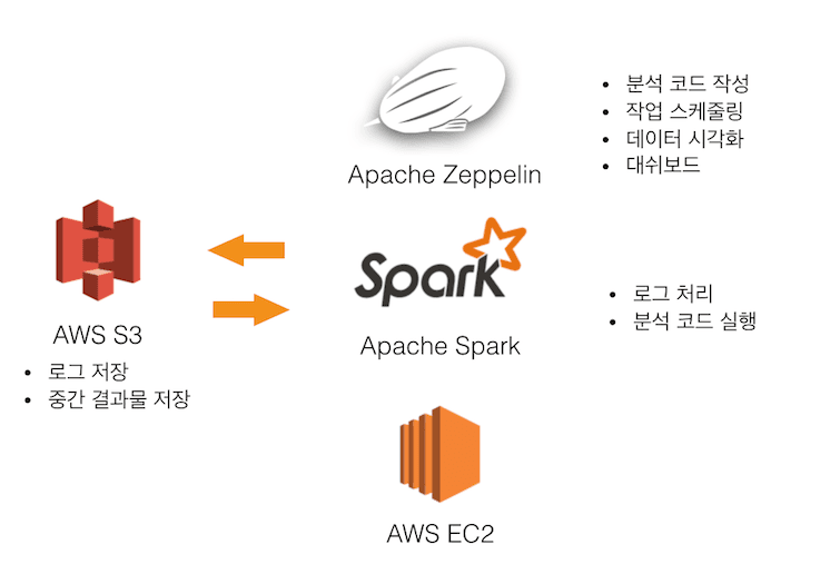 새로운 데이터 분석 시스템 아키텍처
