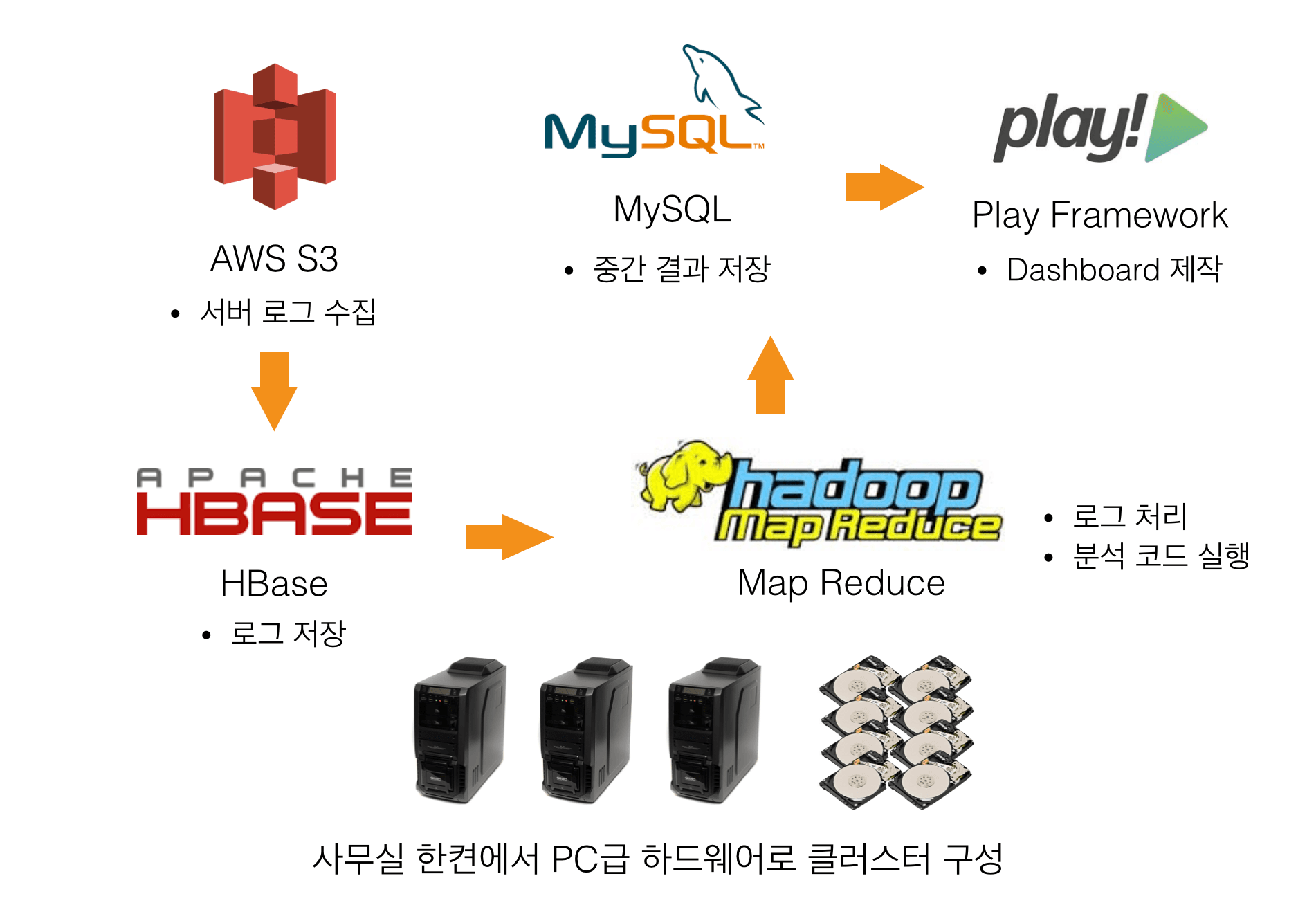 기존의 데이터 분석 시스템 아키텍처