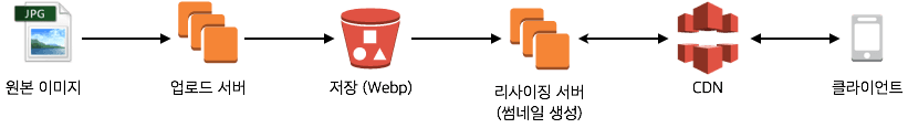 사용자가 올린 사진은 원본이 WebP로 변환되어 S3에 저장된다. 클라이언트의 요청이 있을 때는 그때그때 요청한 사이즈로 리사이징한 썸네일을 생성해서 내려준다.