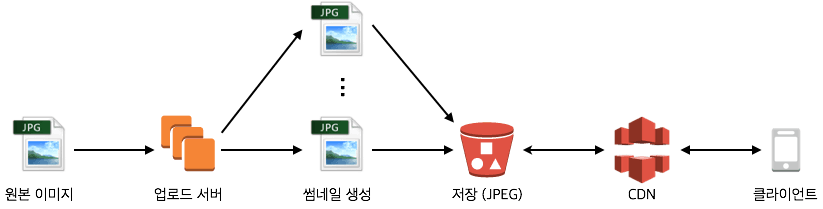 사용자가 올린 사진은 원본이 S3에 저장됨과 동시에 미리 정해진 사이즈로 썸네일을 생성해서 저장된다.