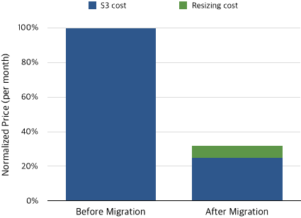 사진 저장과 리사이징에 관련된 비용이 68% 감소하였음