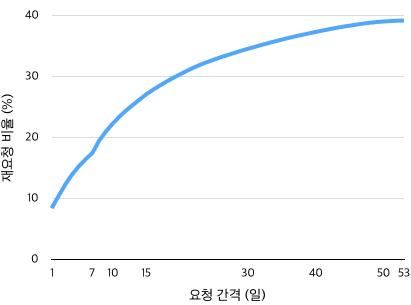 특정 기간 내에 S3에 저장된 썸네일이 다시 요청되는 비율