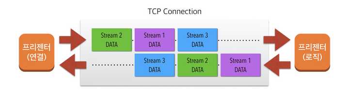 멀티플렉싱된 TCP연결